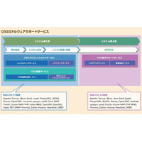 NEC、OSSミドルウェアのサポートを強化……運用監視ソフト「Zabbix」サポートも提供開始 画像