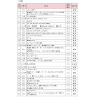 2011年の映画興行収入ランキングが公開に 画像