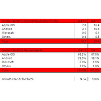 Androidタブレットのシェア増加、しかしiPadの牙城崩せず  画像