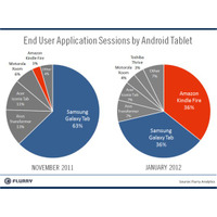 Kindle Fireが躍進するAndroidタブレット市場、2ヶ月でシェア激変 画像