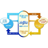 ビジネスレイヤーのレビューを共有できるマッチングサイト「zigBiz（ジグビズ）」がオープン 画像