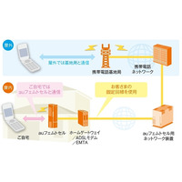 KDDI、設備故障で「auフェムトセル」サービスが全国で停止……現在は復旧 画像