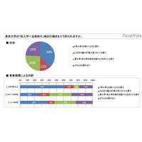 新卒採用担当者、「秋入学は良いことだと思う」38％ 画像