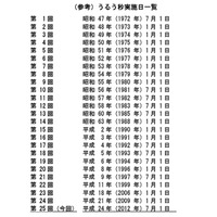 3年半ぶりとなる「うるう秒」……7月1日「午前8時59分60秒」が挿入 画像