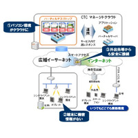 中部テレコミュニケーション、「バーチャルデスクトップ」サービスを提供開始 画像