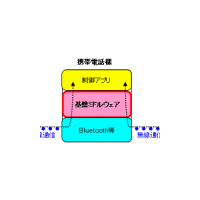 NTTドコモと米HP、センサーネットワークと携帯電話をつなぐ基盤ミドルウェアを試作 画像