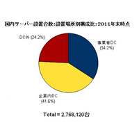2011年末時点における国内サーバ設置台数、276万台超……IDC Japan調べ 画像