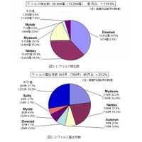 スマートフォンでもワンクリック詐欺が横行……1月のウイルス・不正アクセス状況［IPA］ 画像