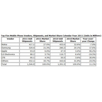 ノキア1位は変わらず、アップルが3位に躍進！……2011年の携帯電話販売台数調査 画像