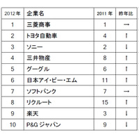 ビジネスマンが薦める就職人気企業、学生と異なる結果に……ビズリーチ調べ 画像