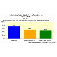 Kindle Fireのユーザーは大半が満足、もっともよい点は価格の安さ 画像