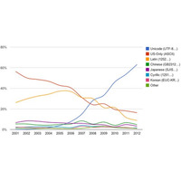 ウェブの60％以上がすでにUnicodeに、Googleが文字コードについて発表 画像