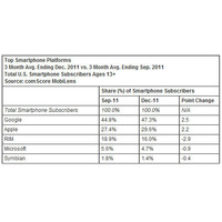 スマートフォンは携帯電話の40％、アメリカのモバイル統計データ 画像