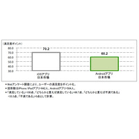 スマホアプリへの満足度、TwitterやmixiなどSNSを上回る……ICT総研、アプリ需要動向調査 画像