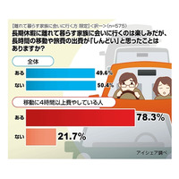 長期休暇の帰省、長時間の移動や出費が「しんどい」49.6％……ロジクール調べ 画像