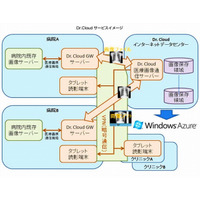 学会研究会jpと日本マイクロソフト、医療機関向けに画像保存クラウドを提供開始 画像