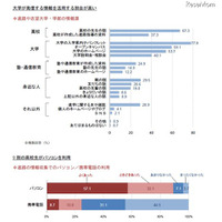 高校生の進路選択の悩み、75％が「学力レベルが十分ではない」 画像