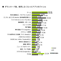 使わなくなったスマホアプリは「ゲーム、写真、エンタメ・合コン系」……MMD研調べ 画像