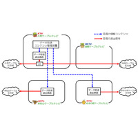 入間ケーブルグループ4局、一元管理可能な共有システムを構築し地域密着のデータ放送を開始  画像