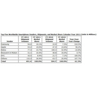 アップルとサムスンが躍進！2011年のスマートフォンシェア 画像