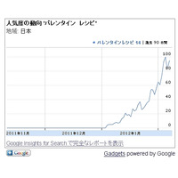 今年の流行りは「ブラウニー」と「トリュフ」？…Googleがバレンタインを分析 画像