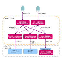 NECとCA Technologies、クラウドによる認証・セキュリティソリューションで協業 画像