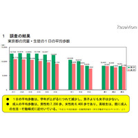 東京都の児童平均歩数は1日1万歩……推定値を大きく下回る結果に 画像