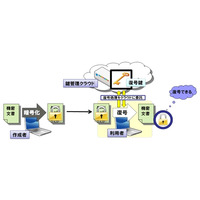 NTT、暗号を安全に仮想化できる「クラウド鍵管理型暗号方式」を独自開発 画像