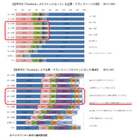 「Facebookページ」の活用に積極的なのは「40代」……ニフティとコムニコ、利用調査を実施 画像