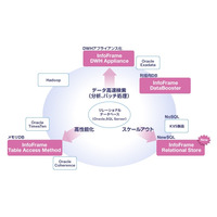 NEC、「ビッグデータ」関連事業を強化……全社横断プロジェクト立ち上げ、新DBソフト投入など 画像