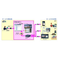 日立、スマホ／TV／PCに一斉配信できるマルチスクリーン映像配信ソリューションを発売 画像