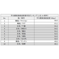 日本で一番ネットが速いのは「茨城・下妻」、世界でも第3位に……アカマイ調べ 画像