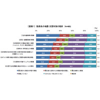 ビジネスパーソンの6割、「勤務先の震災対策は不十分」……大震災以降の実情アンケート 画像