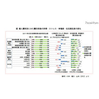 震災後の生活満足度、低所得者・非正規雇用者の方が増加傾向 画像