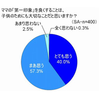 歯のために特別なケアをしているママはわずか18％……“輝く白い歯の秘訣”を歯科医がアドバイス 画像