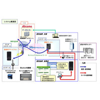 NTTデータとNTTドコモ、信用金庫向け「渉外業務用スマートフォン」提供開始 画像