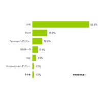 「グルプチャ」サービス、一番人気は「LINE」……MMD研調べ 画像