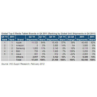 Kindle Fireはやはり売れていた！2011年第4四半期のタブレット販売調査 画像