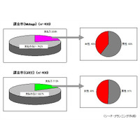 MobageとGREEの課金率、年代が高まるほど上昇、キャリア1位はドコモ……シードP調べ 画像