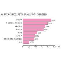 肩こりの原因、1位は「PC作業」、7割が「肩こりで仕事効率が落ちると感じる」と回答 画像