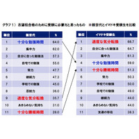 イマドキ受験生、“勉強時間”だけでなく“気分転換”も重視……ベネッセ調べ 画像