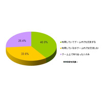 ソーシャルゲーム利用者の7割、オフラインでも顔見知り……MMD研調べ 画像