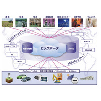 NEC、欧州にてM2Mサービスを開始……フランスTransatelと協業し、通信回線を含め提供 画像