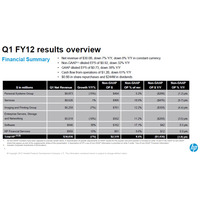 HPの第1四半期決算、予測下回りCEOが声明を発表 画像