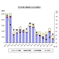 地デジ化から半年、前年比で落ち込み続ける薄型テレビ市場……JEITA調べ 画像