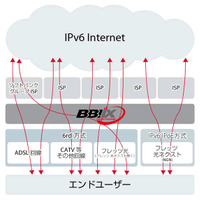 IT企業11社、IPv6ネットワークで共同実験……ヤフー、ミクシィ、楽天、ドワンゴも参加 画像