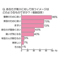 女性の「青汁」飲用経験は89％、いまも続けているのは21％……アスリート・ギフト調べ 画像