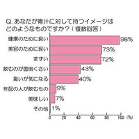 女性の「青汁」飲用経験は89％、いまも続けているのは21％……アスリート・ギフト調べ 画像