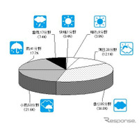 2012年度の業界天気、11年度から「横ばい」が7割強 画像