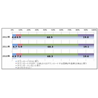 「今後も違法ダウンロードする」11.3％、世代別では中高生がトップ……オリコン調べ 画像